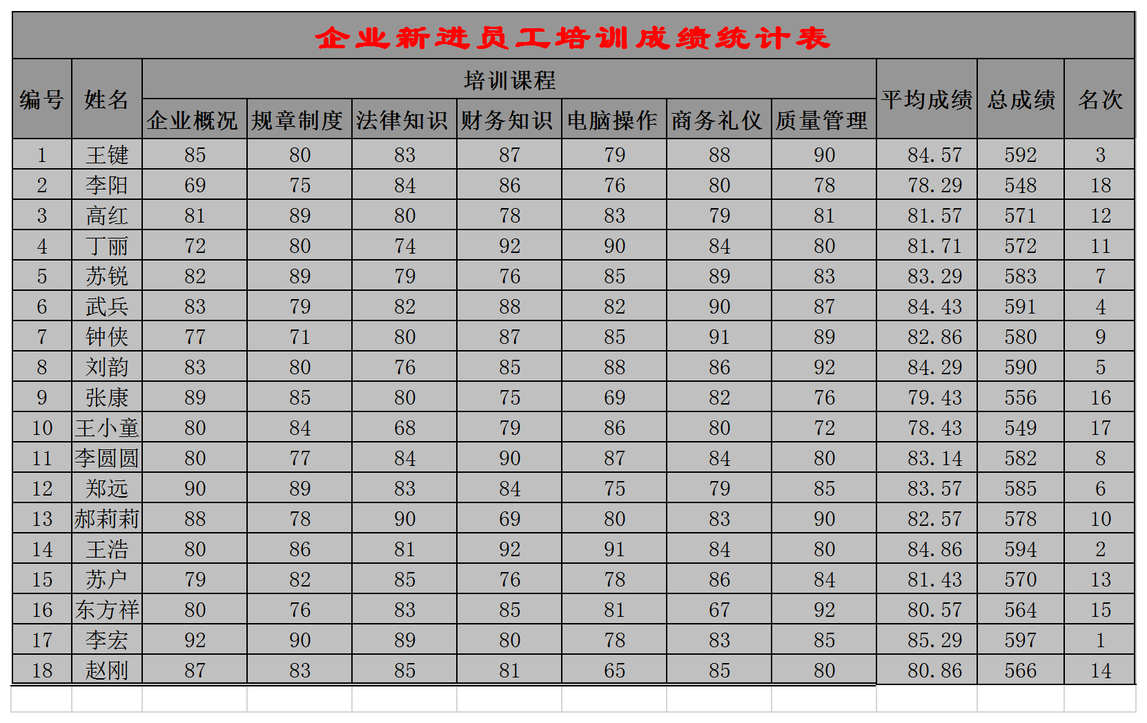 企业新进员工培训成绩统计报表Excel模板