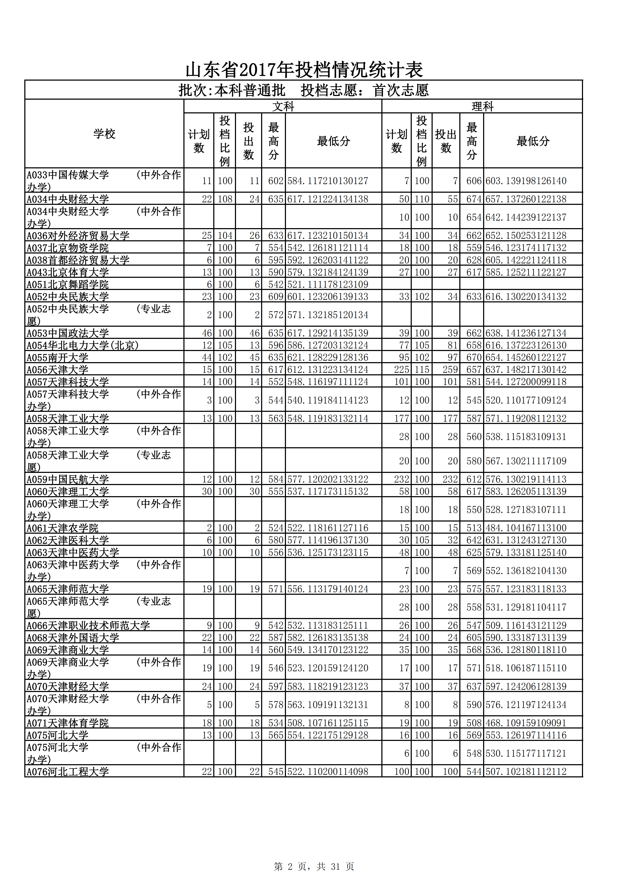 山东省投档情况统计表pdf模板-2