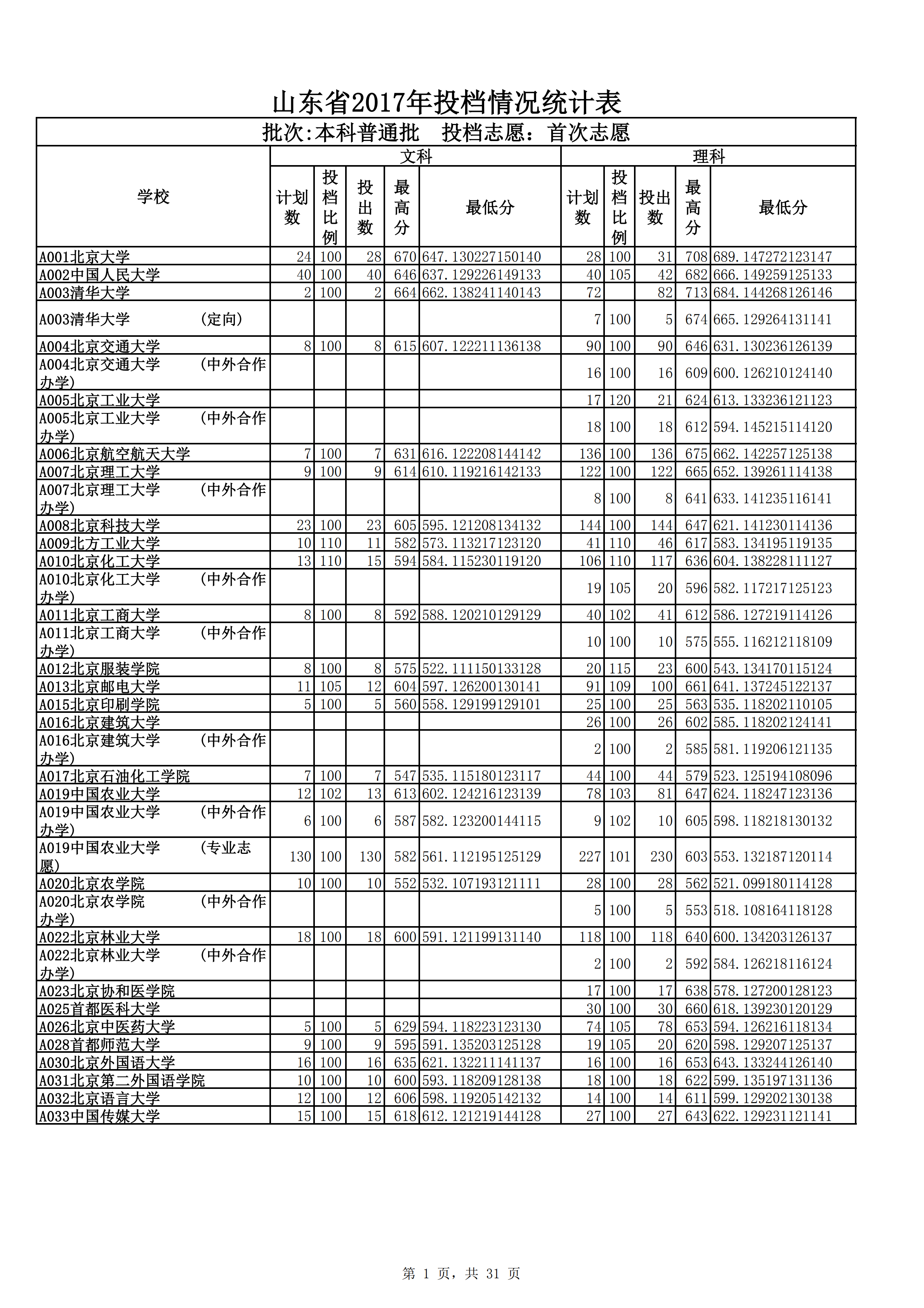 山东省投档情况统计表pdf模板