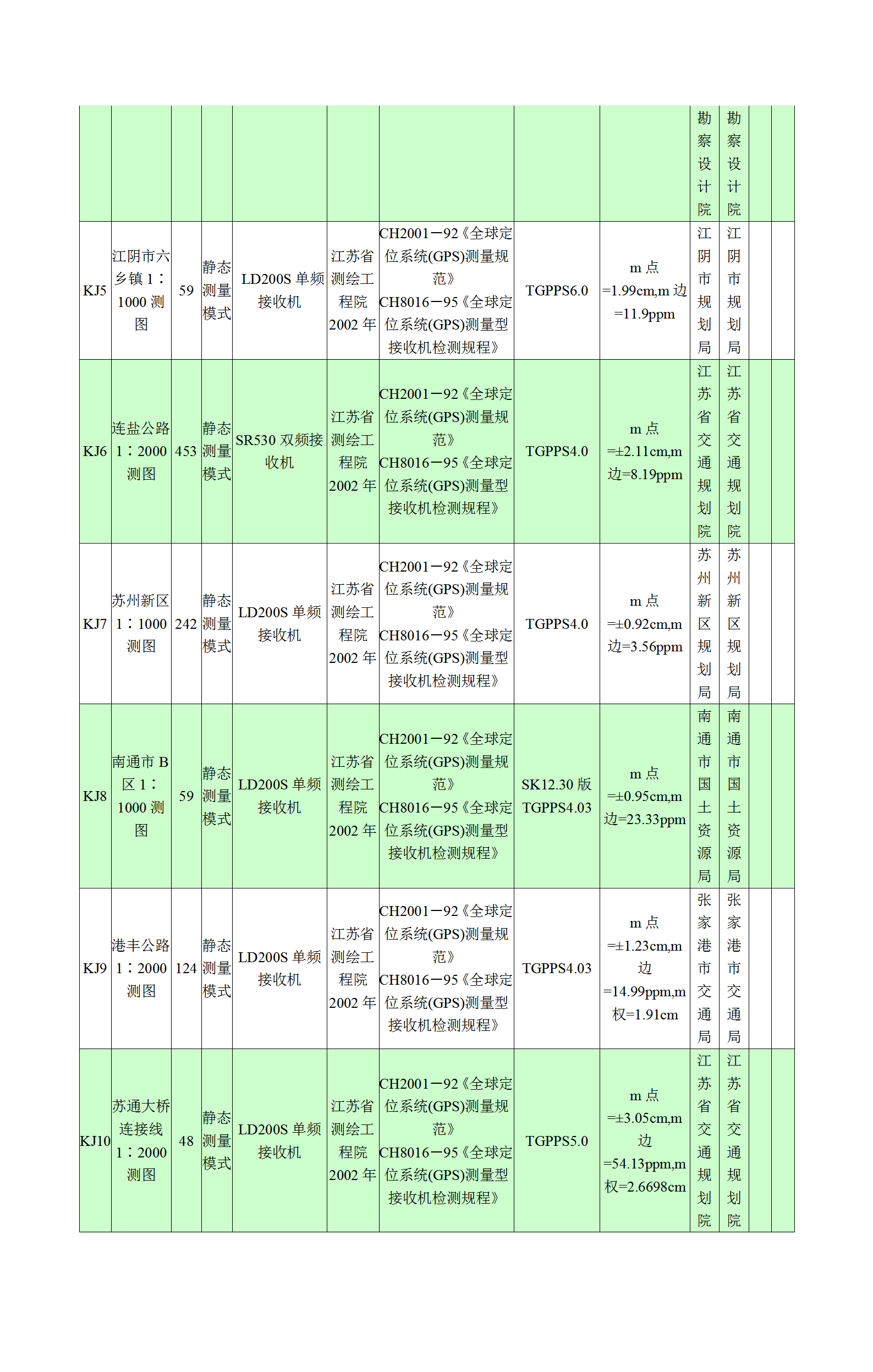 江苏省空间大地测量成果统计表word模板-2