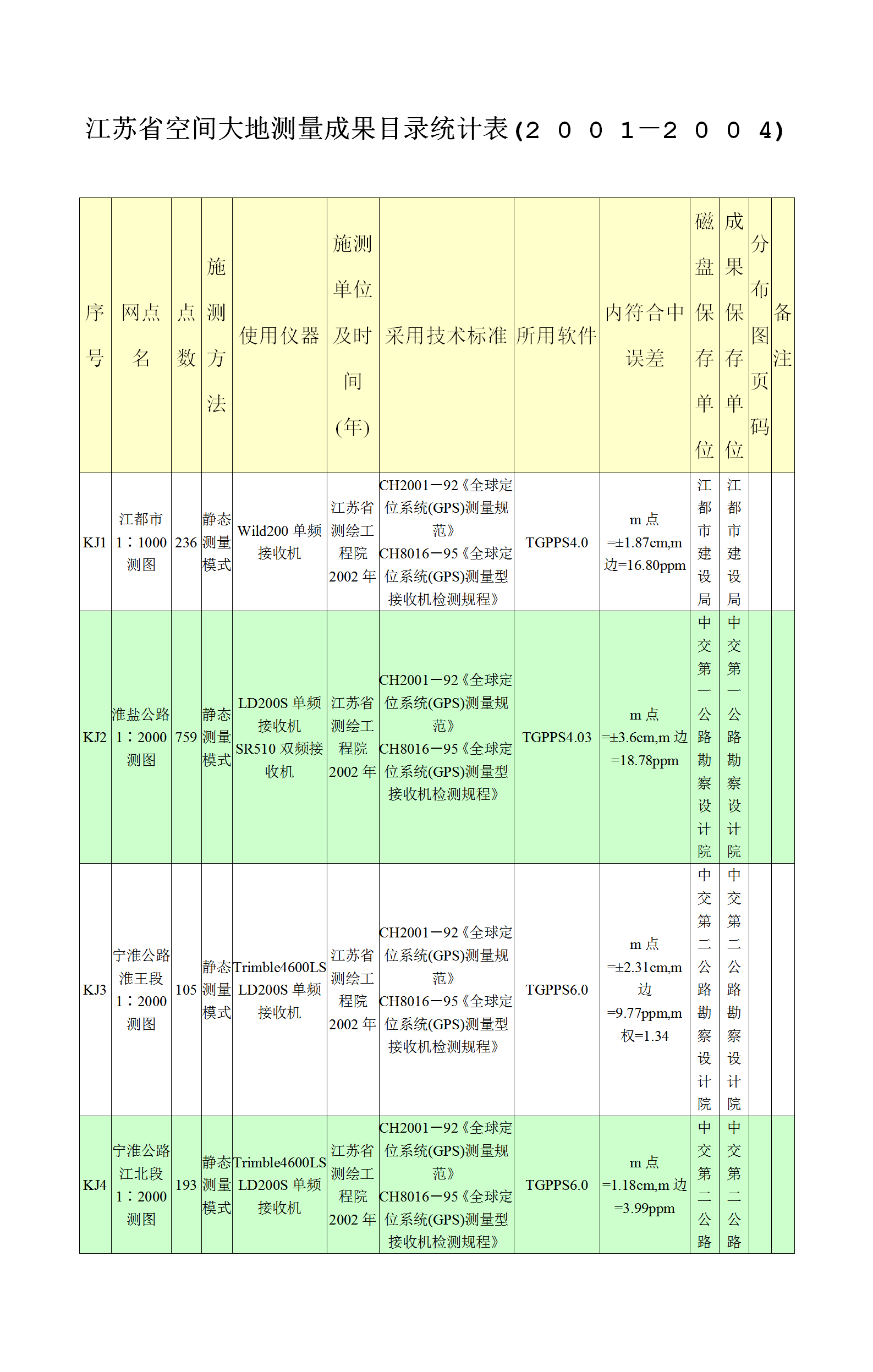 江苏省空间大地测量成果统计表word模板