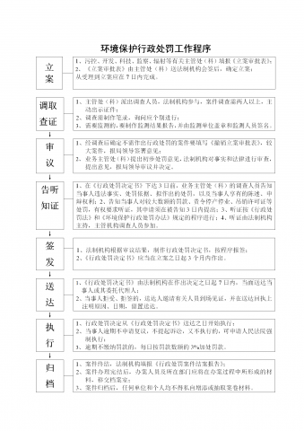 环境行政执法程序规范和常用执法文书格式word模板