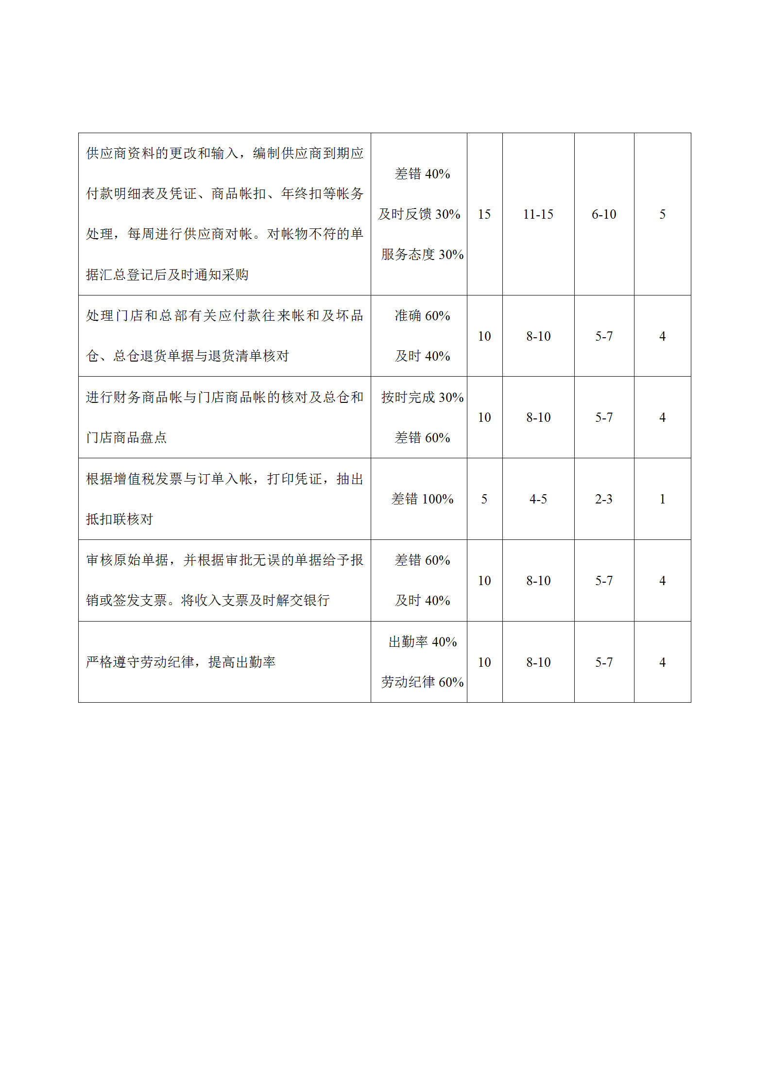 财务部考核评分表word模板-2