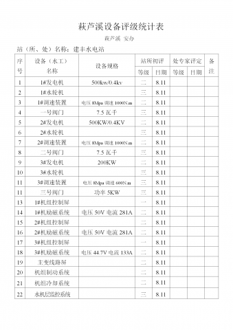 萩芦溪设备评级统计表汇编word模板