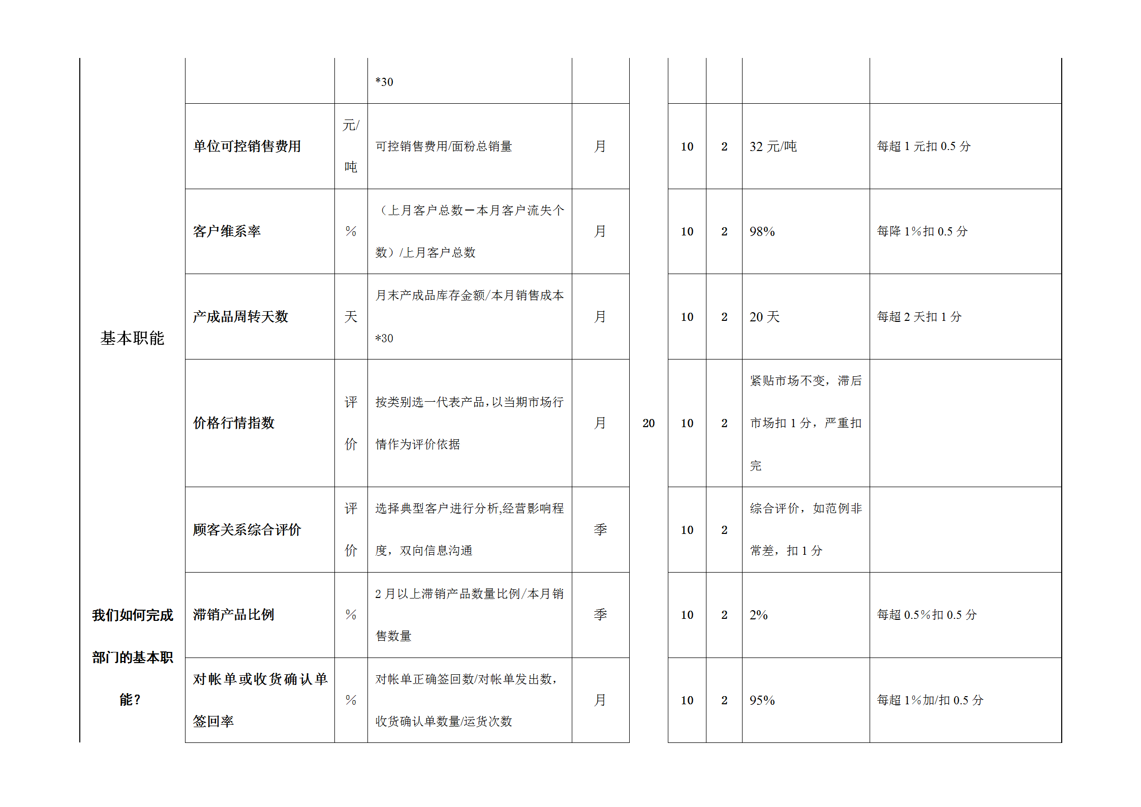 部门绩效考核示范表word模板-2