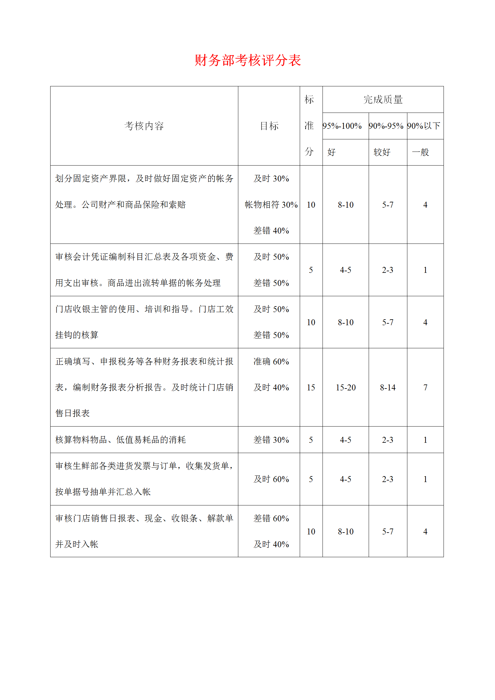 财务部考核评分表word模板