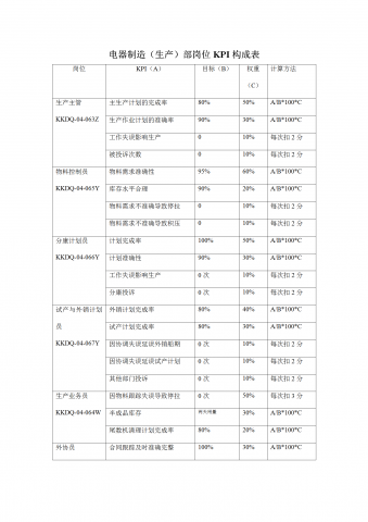 电器制造生产部岗位KPI构成表word模板