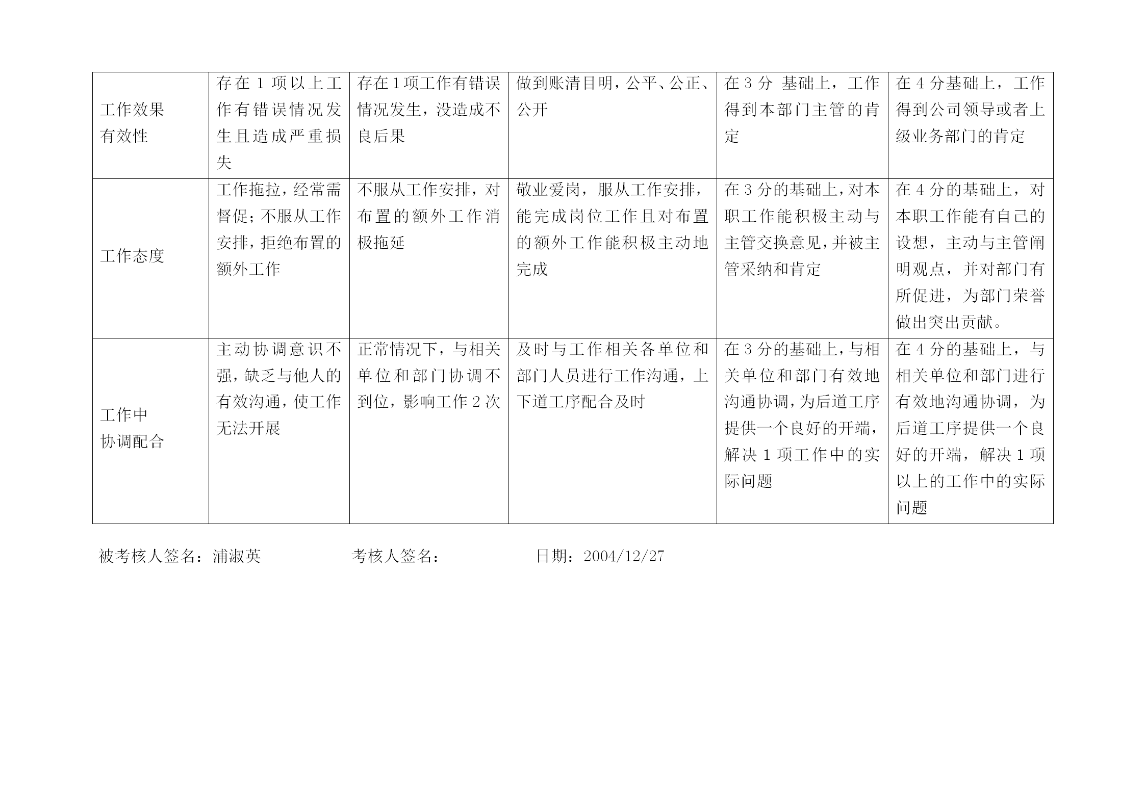 材料工资核算专职行为规范考评表word模板-2