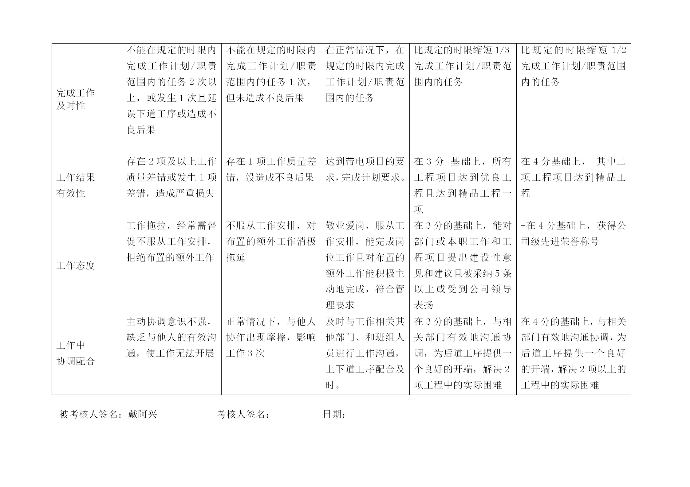 电力公司带电班班长行为规范考评表word模板-2