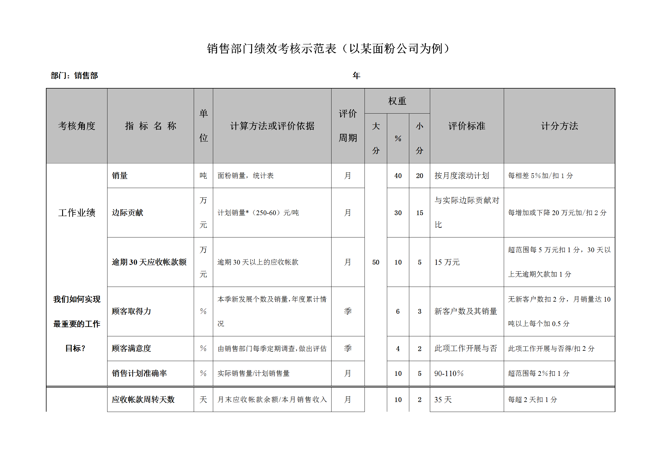 部门绩效考核示范表word模板