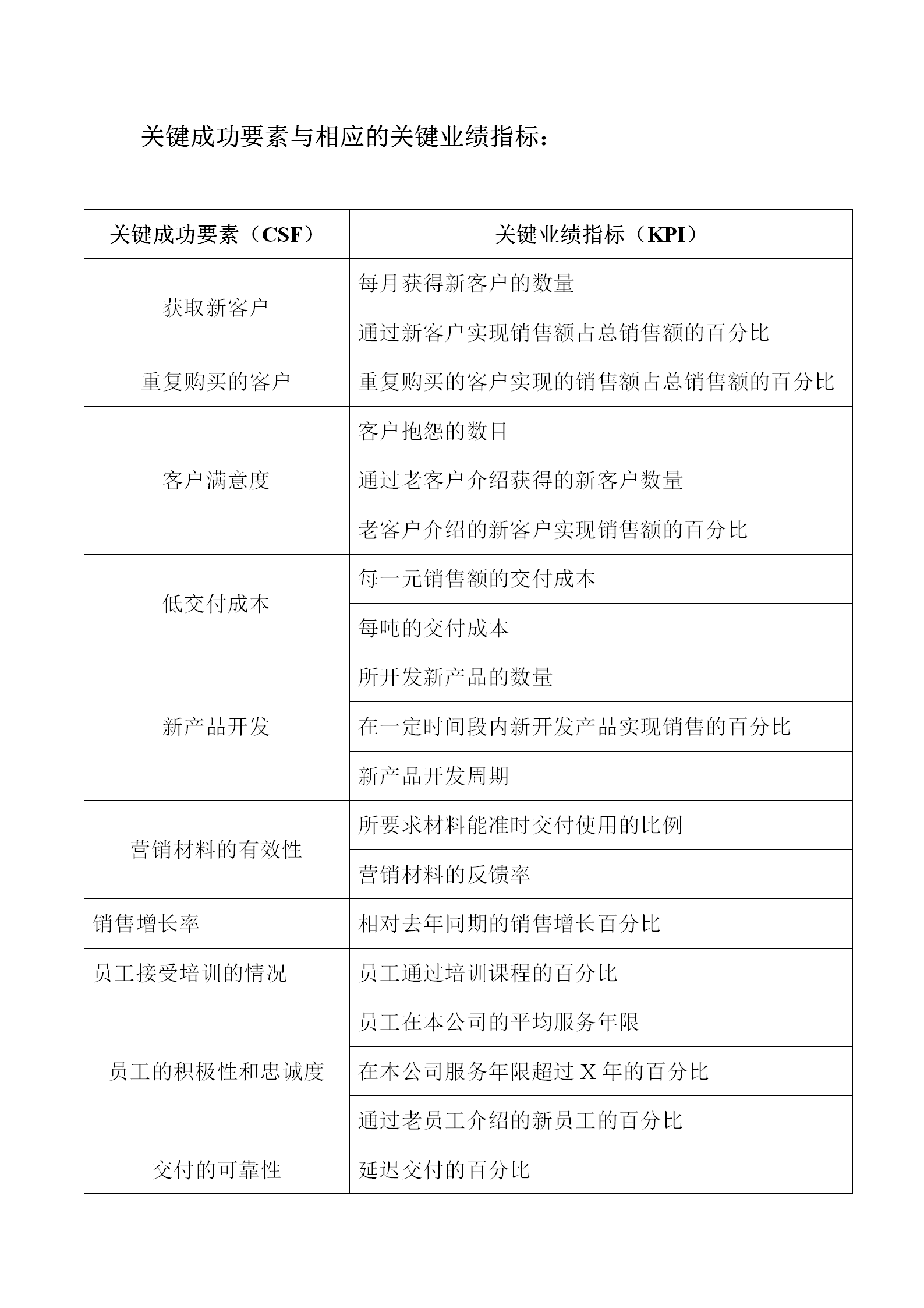 关键成功要素与相应的关键业绩指标表word模板