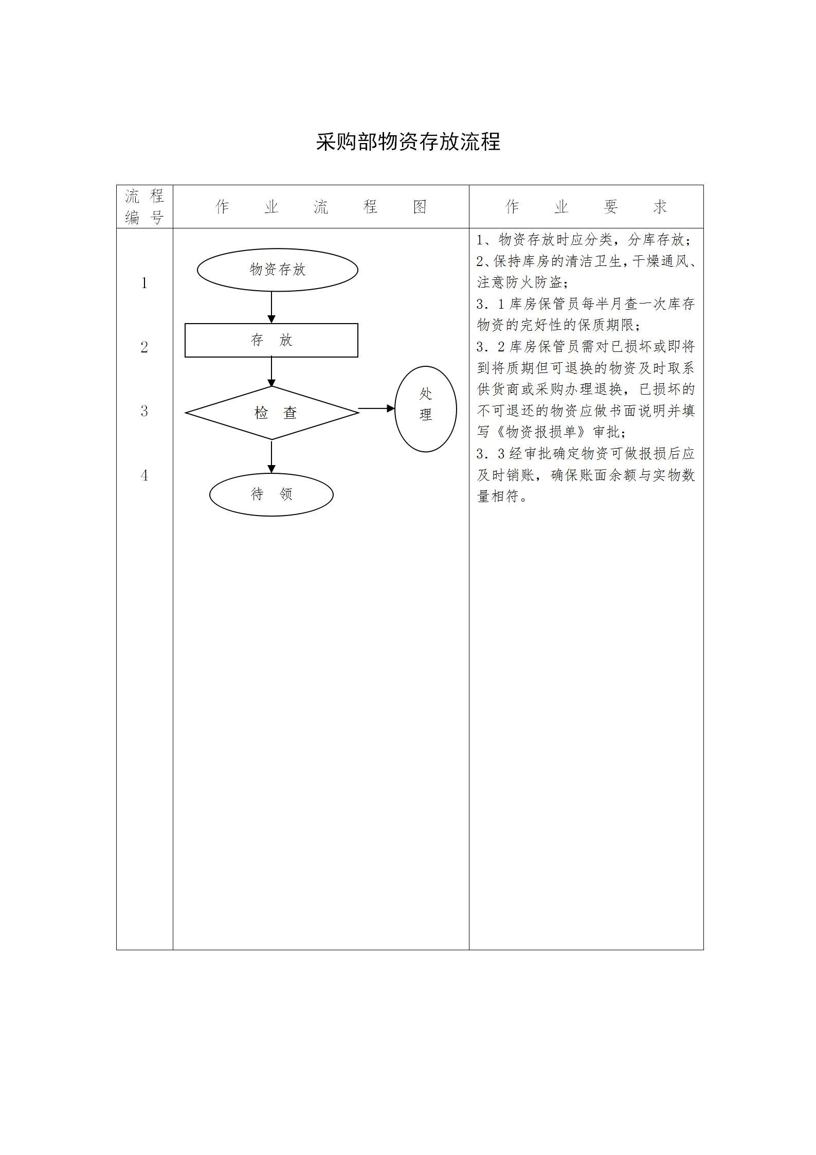 采购部物资存放流程word模板