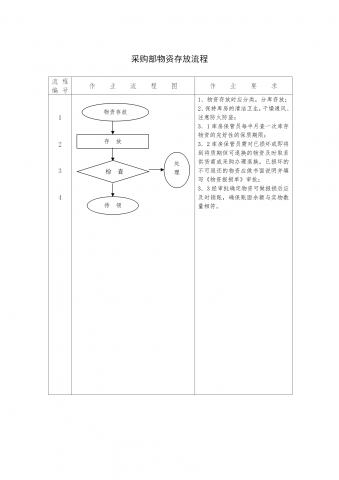 采购部物资存放流程word模板