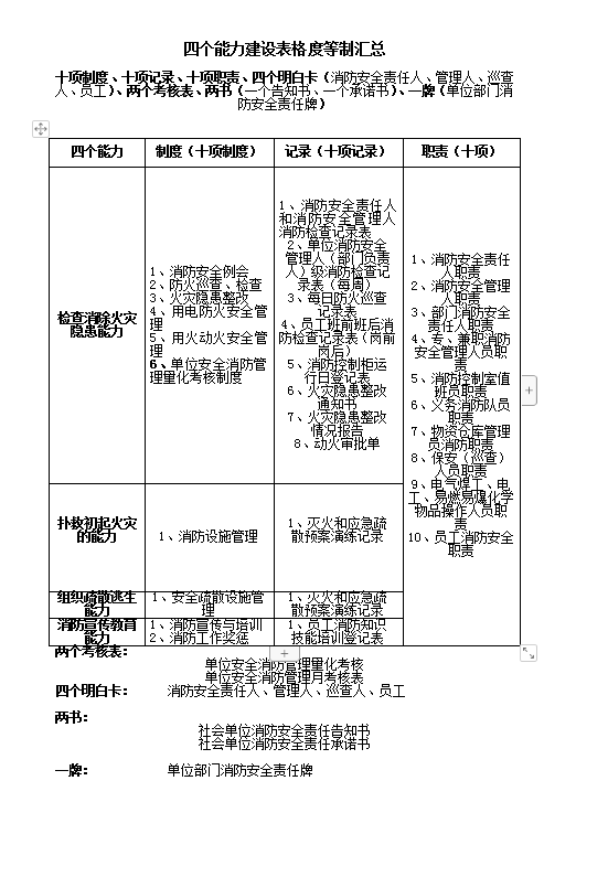 四个能力建设表格制度word模板