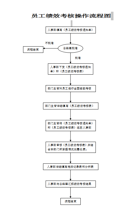 员工绩效考核操作流程图Word模板