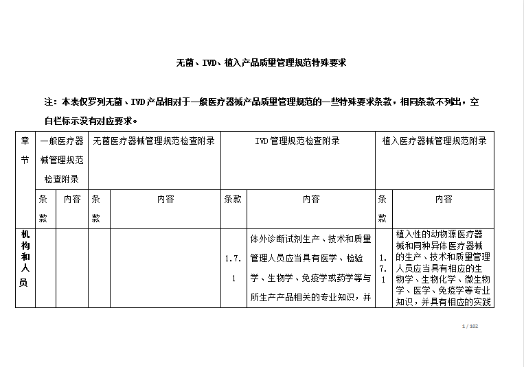 无菌、IVD、植入产品质量管理规范的特殊要求Word模板