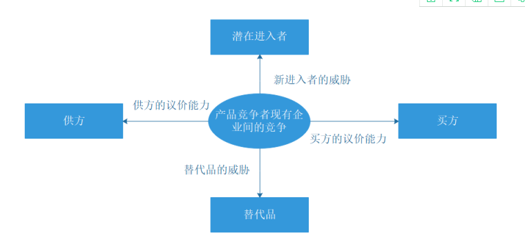 波特五力分析模型是什么？