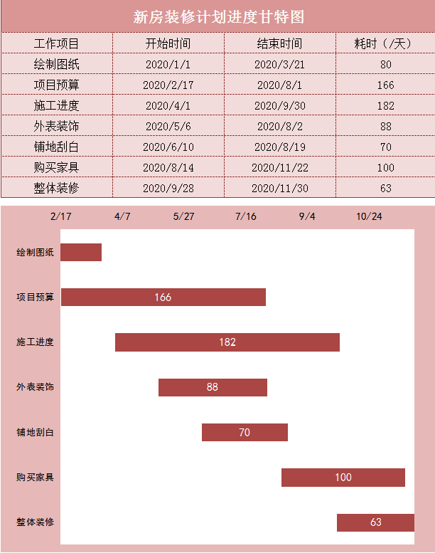 新房装修计划进度甘特图Excel模板