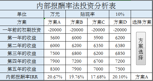 净现值法投资分析表excel模板