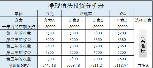 净现值法投资分析表excel模板