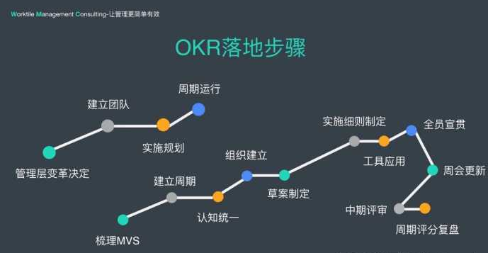 okr怎么做？如何制定