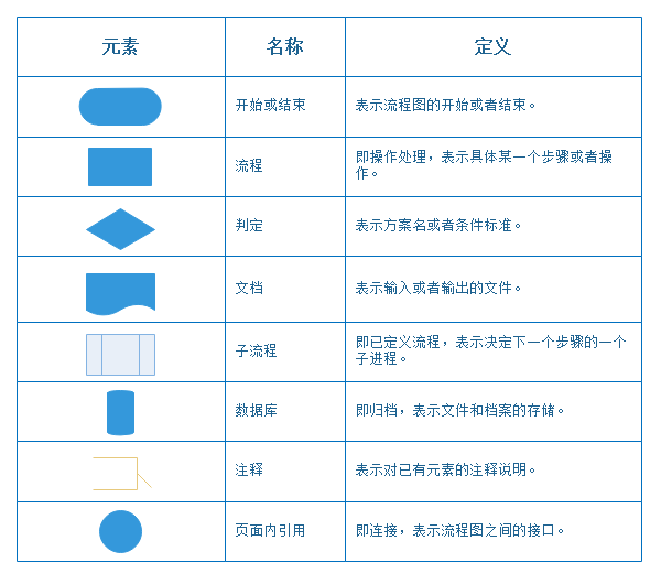 流程图的画法与分类介绍