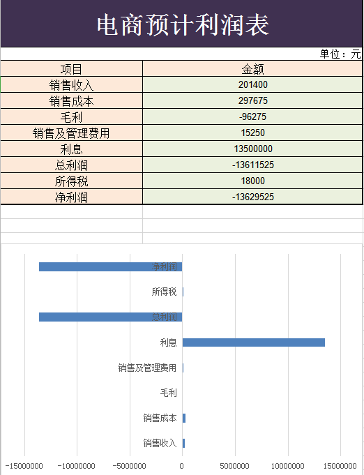 电商预计利润表excel模板