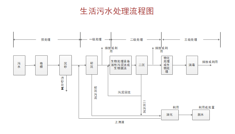 城市污水处理流程图怎么画？如何分类