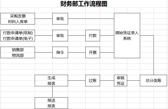 财务部工作流程图excel表