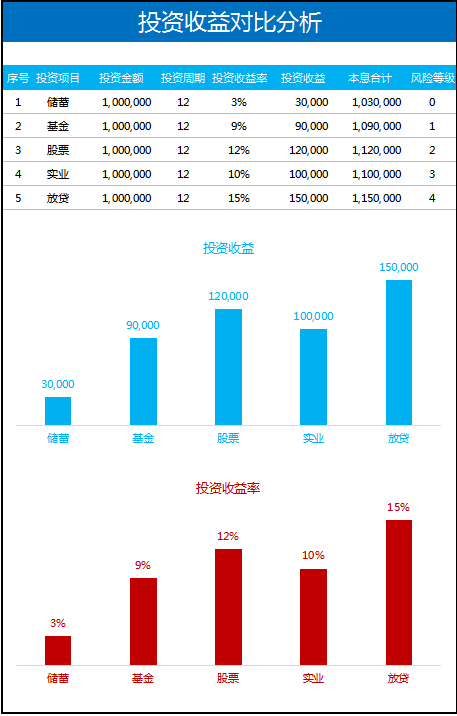 投资收益对比分析excel模板