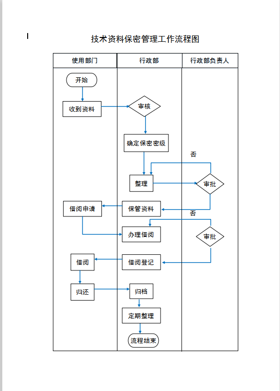 技术资料保密管理工作流程图