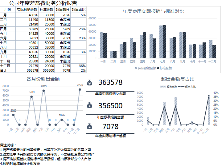 度差旅费财务分析报告excel模板