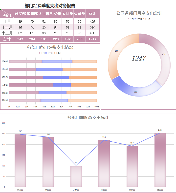 部门经费季度支出财务报告excel模板