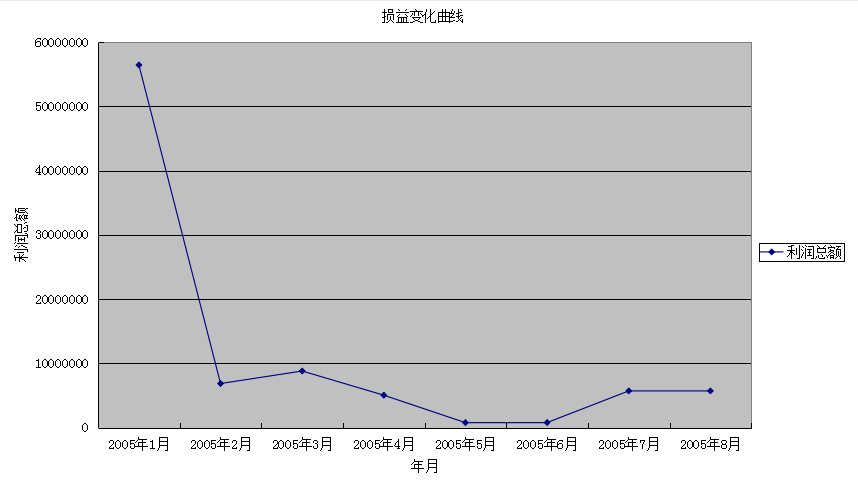 损益统计结果汇总excel模板