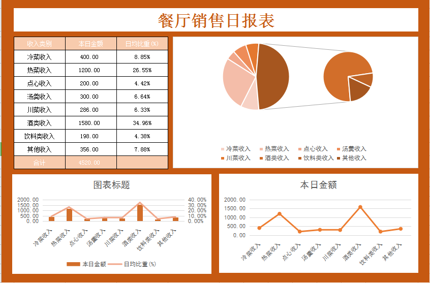 餐厅销售日报图形分析表Excel模板