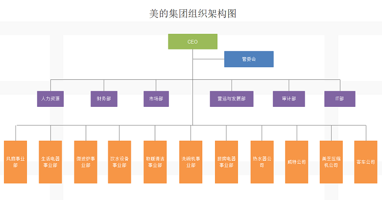 集团公司组织架构图制作