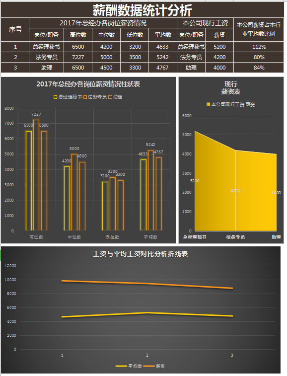 黑色大气薪酬数据统计分析报excel模板