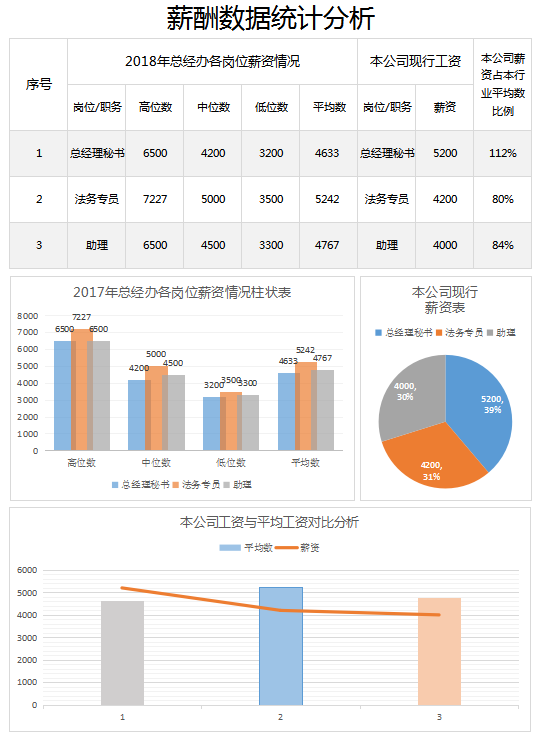 薪酬数据统计分析excel模板