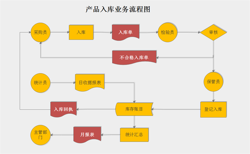 业务流程图如何绘制？