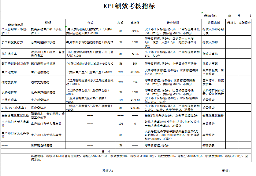 生产厂长KPI绩效考核指标excel模板