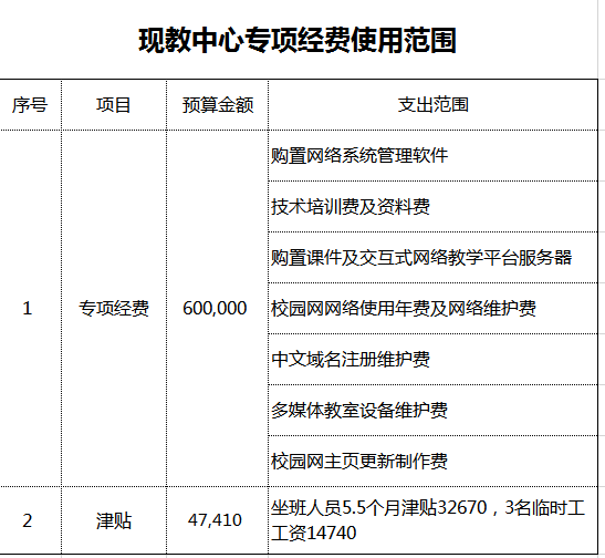 现教中心专项经费使用范围excel模板