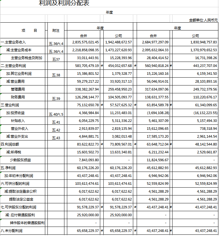 利润及利润分配表excel模板