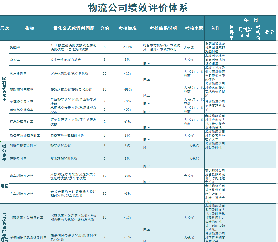 物流公司绩效评价体系excel模板