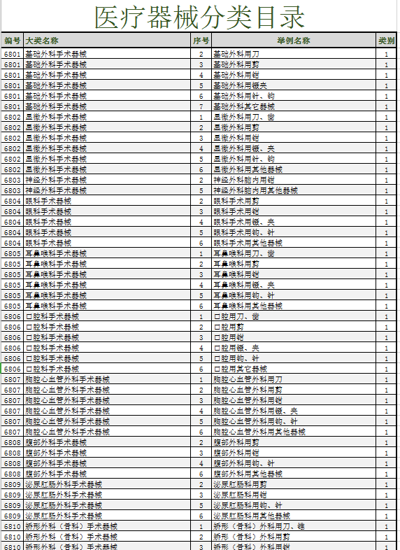 医疗器械分类目录excel模板