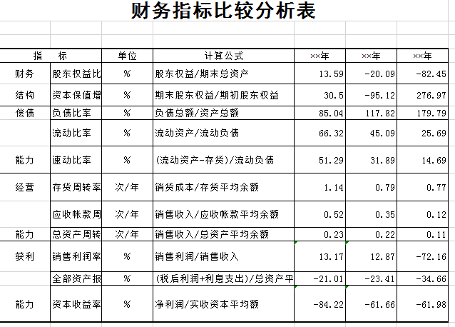 财务指标比较分析表excel模板