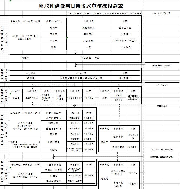 财政性建设审核流程总表excel模板