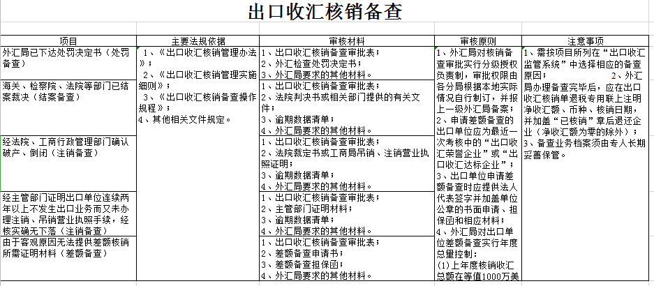 出口收汇核销备查表excel模板