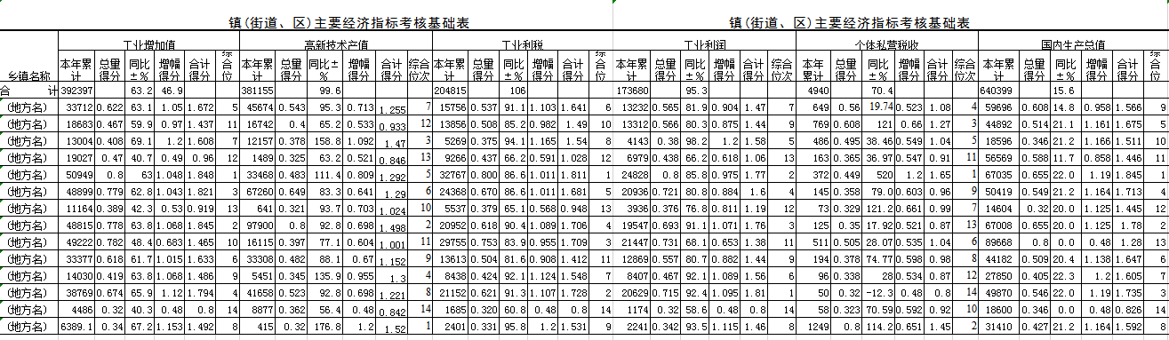 镇(街道、区)主要经济指标考核excel表格