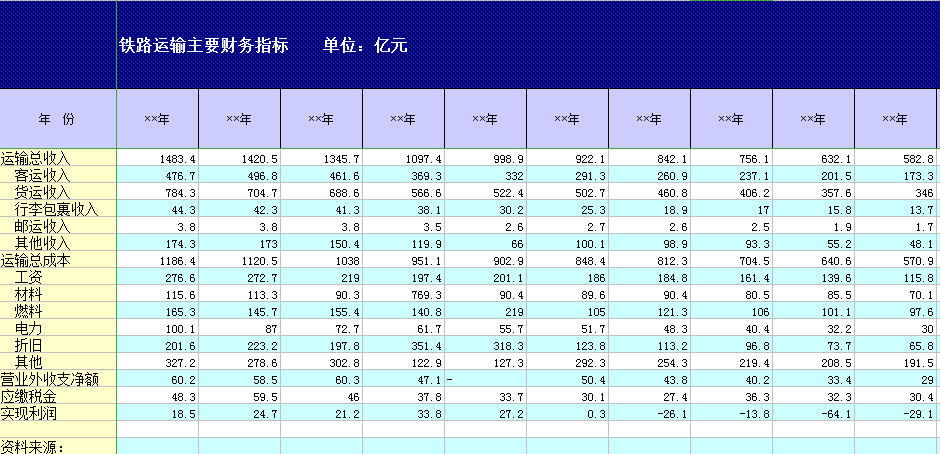 铁路运输财务指标excel模板