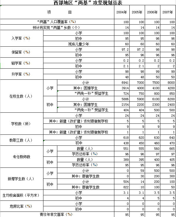 西部攻坚规划总表excel模板